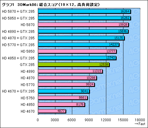 画像ギャラリー No.033のサムネイル画像 / GeForceとRadeonが協調動作するMSI製マザーボード「Big Bang-Fuzion」レビュー