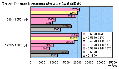 画像ギャラリー No.040のサムネイル画像 / GeForceとRadeonが協調動作するMSI製マザーボード「Big Bang-Fuzion」レビュー