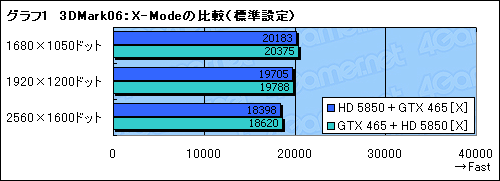 画像ギャラリー No.008のサムネイル画像 / DX11&3枚差しに対応した「Big Bang-Fuzion」再検証。GeForce×Radeonの異種混合マルチGPUは使えるようになったか?