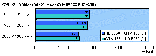 画像ギャラリー No.009のサムネイル画像 / DX11&3枚差しに対応した「Big Bang-Fuzion」再検証。GeForce×Radeonの異種混合マルチGPUは使えるようになったか?