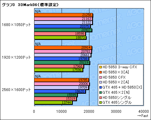 画像ギャラリー No.011のサムネイル画像 / DX11&3枚差しに対応した「Big Bang-Fuzion」再検証。GeForce×Radeonの異種混合マルチGPUは使えるようになったか?