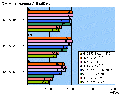 画像ギャラリー No.012のサムネイル画像 / DX11&3枚差しに対応した「Big Bang-Fuzion」再検証。GeForce×Radeonの異種混合マルチGPUは使えるようになったか?