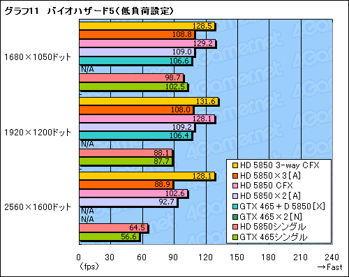 画像ギャラリー No.019のサムネイル画像 / DX11&3枚差しに対応した「Big Bang-Fuzion」再検証。GeForce×Radeonの異種混合マルチGPUは使えるようになったか?