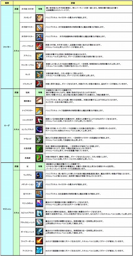 画像ギャラリー No.002のサムネイル画像 / ゲームオンの新作MMORPG「LuviniaSaga」,1次職「ファイター」「ローグ」「マジシャン」の詳細が公開に