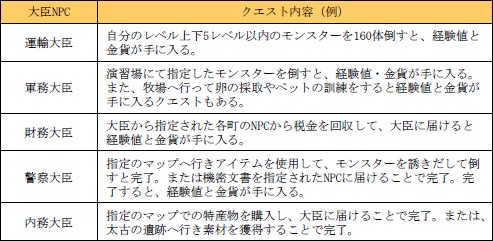 画像ギャラリー No.001のサムネイル画像 / 「LuviniaSaga」には1800種類以上のクエストが。曜日によって内容が変わるものなど，ほんの一部を紹介