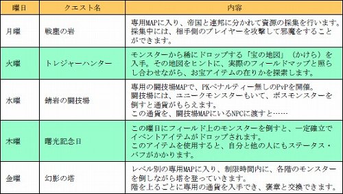 画像ギャラリー No.002のサムネイル画像 / 「LuviniaSaga」には1800種類以上のクエストが。曜日によって内容が変わるものなど，ほんの一部を紹介