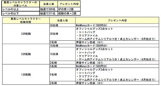 画像ギャラリー No.006のサムネイル画像 / 「LuviniaSaga」，転職応援キャンペーンで声優のサイン色紙などが当たる