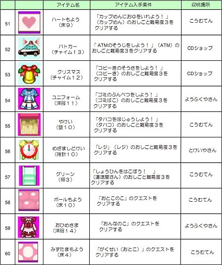 画像ギャラリー No.083のサムネイル画像 / NDS用ソフト「みんなのコンビニ」のやりこみ要素を紹介。全49種類の「おしごと」，全70個の「アイテム」を確認してやりこもう！