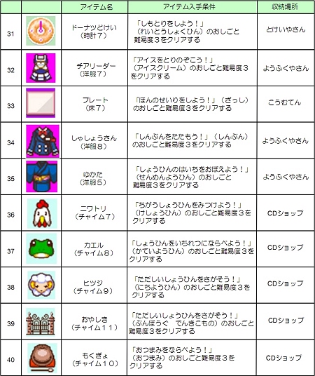 画像ギャラリー No.088のサムネイル画像 / NDS用ソフト「みんなのコンビニ」のやりこみ要素を紹介。全49種類の「おしごと」，全70個の「アイテム」を確認してやりこもう！