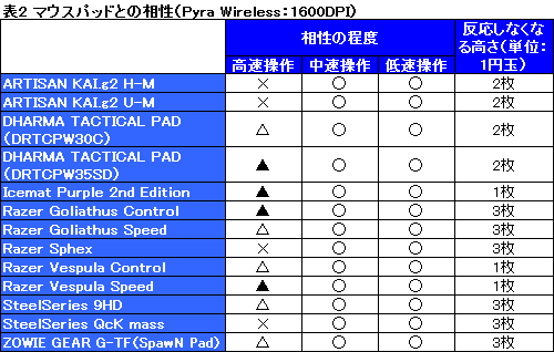 画像ギャラリー No.036のサムネイル画像 / ROCCATのゲーマー向けマウス「Pyra Wired＆Wireless」レビュー。ワイヤレスとワイヤードの2製品が用意された小型モデルの実力を見る
