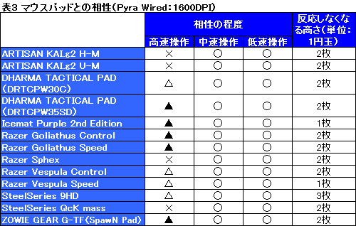 画像ギャラリー No.037のサムネイル画像 / ROCCATのゲーマー向けマウス「Pyra Wired＆Wireless」レビュー。ワイヤレスとワイヤードの2製品が用意された小型モデルの実力を見る