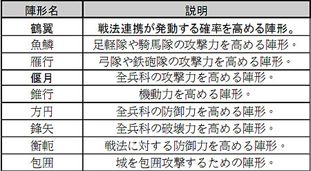 画像ギャラリー No.010のサムネイル画像 / 「信長の野望・天道」，攻略の鍵になる新たなゲーム要素の一部を紹介