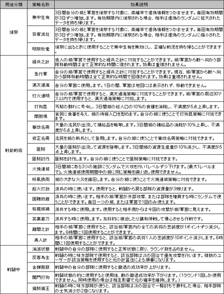 画像ギャラリー No.002のサムネイル画像 / 「Web三国志 危機一髪」大軍を生き物のように操り勝利に導く「策略」などのシステム情報を公開