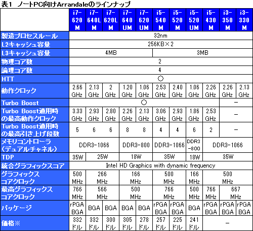 画像ギャラリー No.021のサムネイル画像 / Arrandale「Core i5-540M」搭載ノートPCを試す。ノートPCの3D性能は信頼できるようになったか