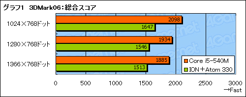 画像ギャラリー No.025のサムネイル画像 / Arrandale「Core i5-540M」搭載ノートPCを試す。ノートPCの3D性能は信頼できるようになったか