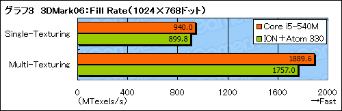 画像ギャラリー No.027のサムネイル画像 / Arrandale「Core i5-540M」搭載ノートPCを試す。ノートPCの3D性能は信頼できるようになったか