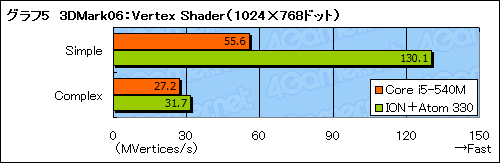 画像ギャラリー No.029のサムネイル画像 / Arrandale「Core i5-540M」搭載ノートPCを試す。ノートPCの3D性能は信頼できるようになったか