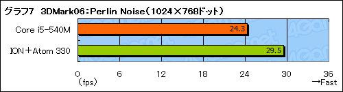 画像ギャラリー No.031のサムネイル画像 / Arrandale「Core i5-540M」搭載ノートPCを試す。ノートPCの3D性能は信頼できるようになったか