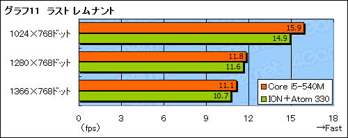 画像ギャラリー No.035のサムネイル画像 / Arrandale「Core i5-540M」搭載ノートPCを試す。ノートPCの3D性能は信頼できるようになったか