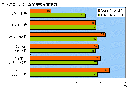 画像ギャラリー No.036のサムネイル画像 / Arrandale「Core i5-540M」搭載ノートPCを試す。ノートPCの3D性能は信頼できるようになったか