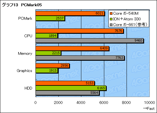 画像ギャラリー No.037のサムネイル画像 / Arrandale「Core i5-540M」搭載ノートPCを試す。ノートPCの3D性能は信頼できるようになったか