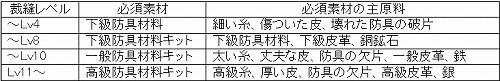 画像ギャラリー No.002のサムネイル画像 / 「AILA Online」，生産をリニューアル。“採集ダンジョン”の実装も