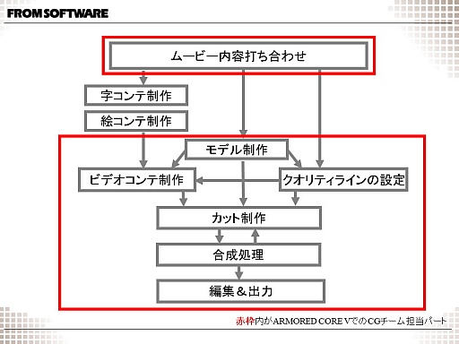 画像ギャラリー No.007のサムネイル画像 / [CGWORLD 2012]やり過ぎこそがフロム・ソフトウェアの味？――「ARMORED CORE V オープニングCG メイキング」レポート