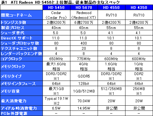 画像ギャラリー No.017のサムネイル画像 / 「上から下までDX11」を実現するローエンドGPU，「ATI Radeon HD 5450」の3D性能は？