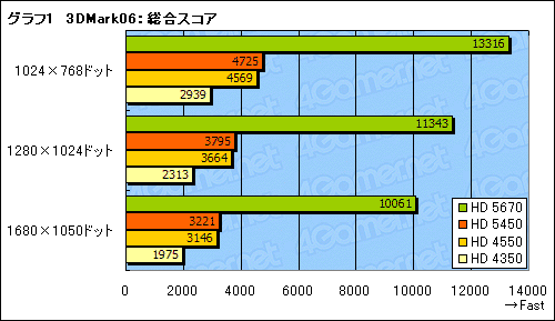 画像ギャラリー No.019のサムネイル画像 / 「上から下までDX11」を実現するローエンドGPU，「ATI Radeon HD 5450」の3D性能は？