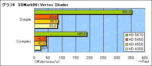 画像ギャラリー No.022のサムネイル画像 / 「上から下までDX11」を実現するローエンドGPU，「ATI Radeon HD 5450」の3D性能は？