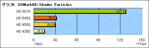 画像ギャラリー No.023のサムネイル画像 / 「上から下までDX11」を実現するローエンドGPU，「ATI Radeon HD 5450」の3D性能は？
