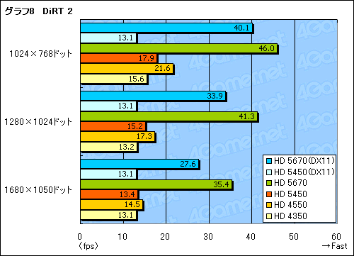 画像ギャラリー No.026のサムネイル画像 / 「上から下までDX11」を実現するローエンドGPU，「ATI Radeon HD 5450」の3D性能は？