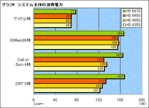画像ギャラリー No.027のサムネイル画像 / 「上から下までDX11」を実現するローエンドGPU，「ATI Radeon HD 5450」の3D性能は？