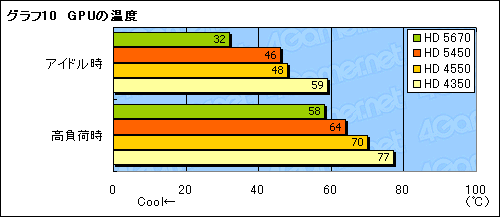 画像ギャラリー No.028のサムネイル画像 / 「上から下までDX11」を実現するローエンドGPU，「ATI Radeon HD 5450」の3D性能は？