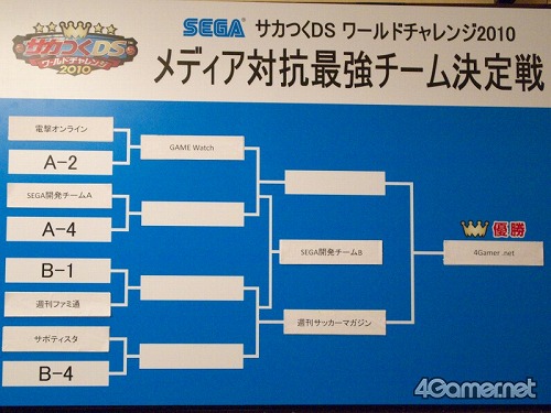画像ギャラリー No.018のサムネイル画像 / 「サカつくDS ワールドチャレンジ2010 メディア最強チーム決定戦」で,4Gamer代表選手がゲスト解説の中西哲生氏にドキドキ大接近