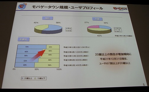 画像ギャラリー No.025のサムネイル画像 / ［OGC 2010］狙うは世界市場――「モバゲータウン」のディー・エヌ・エーが見据えるモバイルソーシャルゲームの今後