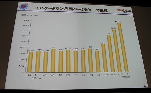 画像ギャラリー No.026のサムネイル画像 / ［OGC 2010］狙うは世界市場――「モバゲータウン」のディー・エヌ・エーが見据えるモバイルソーシャルゲームの今後