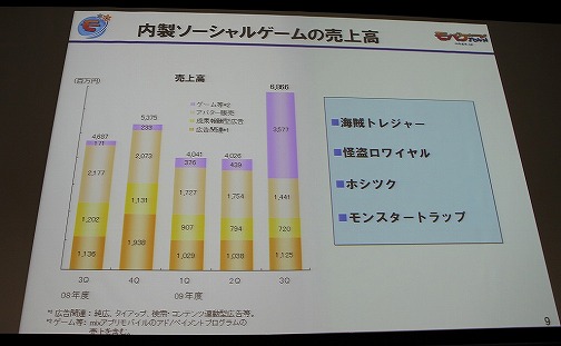 画像ギャラリー No.027のサムネイル画像 / ［OGC 2010］狙うは世界市場――「モバゲータウン」のディー・エヌ・エーが見据えるモバイルソーシャルゲームの今後