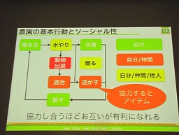 画像ギャラリー No.005のサムネイル画像 / ［CEDEC 2011］女子ゲーに大事な9要素。農園ゲームをやめた「農園ホッコリーナ」が女性ランキング1位になった理由とは？　