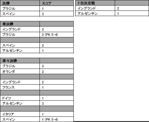 画像ギャラリー No.003のサムネイル画像 / 「2010 FIFA World Cup South Africa」を使った全試合のシミュレーション結果が,日本語で確認可能に