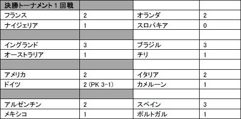 画像ギャラリー No.004のサムネイル画像 / 「2010 FIFA World Cup South Africa」を使った全試合のシミュレーション結果が,日本語で確認可能に