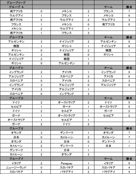 画像ギャラリー No.005のサムネイル画像 / 「2010 FIFA World Cup South Africa」を使った全試合のシミュレーション結果が,日本語で確認可能に