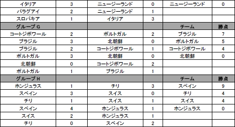 画像ギャラリー No.006のサムネイル画像 / 「2010 FIFA World Cup South Africa」を使った全試合のシミュレーション結果が,日本語で確認可能に