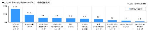 画像ギャラリー No.001のサムネイル画像 / スカパー!調べ,日本人のハマッたサッカーゲームランキングが発表に