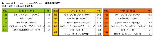 画像ギャラリー No.002のサムネイル画像 / スカパー!調べ,日本人のハマッたサッカーゲームランキングが発表に