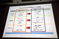 画像ギャラリー No.007のサムネイル画像 / ［CEDEC 2010］ 家庭用ゲーム機，そしてソーシャルゲームを遊ぶ層の人口分布とは？　日本国内のゲーム人口をマクロ的に調べたメディアクリエイトの講演