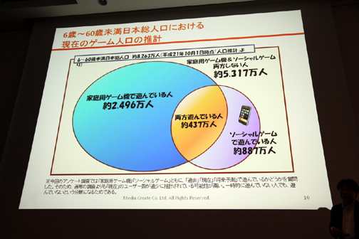 画像ギャラリー No.009のサムネイル画像 / ［CEDEC 2010］ 家庭用ゲーム機，そしてソーシャルゲームを遊ぶ層の人口分布とは？　日本国内のゲーム人口をマクロ的に調べたメディアクリエイトの講演
