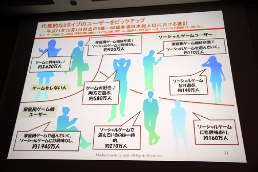 画像ギャラリー No.010のサムネイル画像 / ［CEDEC 2010］ 家庭用ゲーム機，そしてソーシャルゲームを遊ぶ層の人口分布とは？　日本国内のゲーム人口をマクロ的に調べたメディアクリエイトの講演