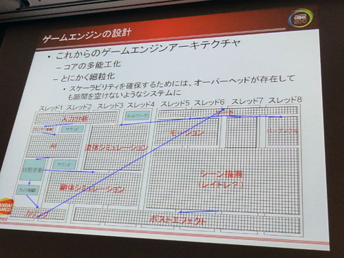 画像ギャラリー No.007のサムネイル画像 / ［CEDEC 2010］「ハードがメニーコア化するなら，それに合わせるべき」。重鎮・今給黎 隆氏が説く「メニーコア対応ゲームエンジン」のススメ