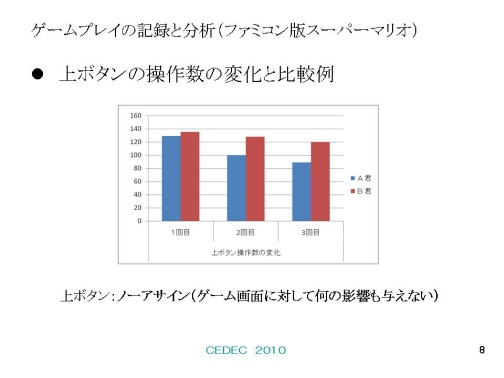 画像ギャラリー No.001のサムネイル画像 / [CEDEC 2010]「スーパーマリオ」の上ボタンはなぜ押される？　ゲームプレイの記録からゲームの本質に迫る，立命館大学上村研究室の研究報告